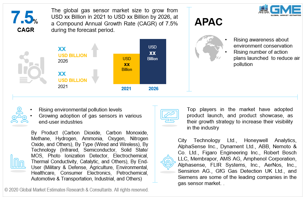 global gas sensor market